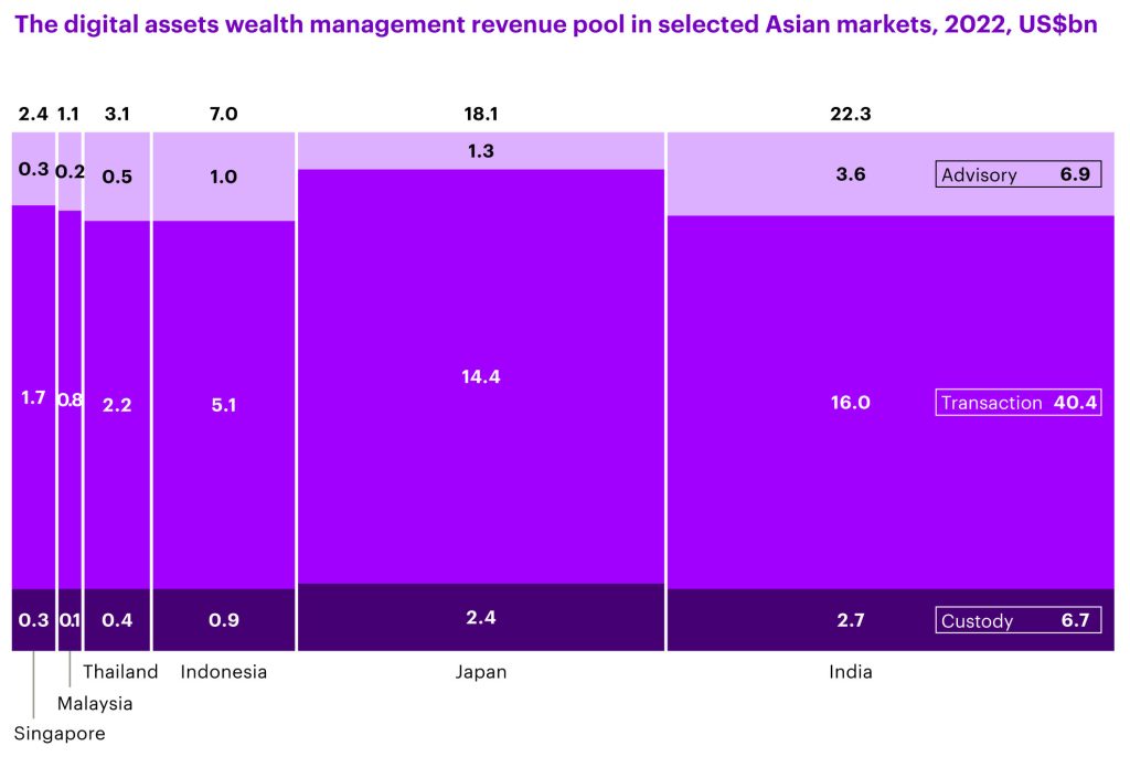 Source: Accenture Analysis, 2022. Note that China (mainland) and China (Hong Kong SAR) were excluded for regulatory feasibility reasons, given bans on cryptocurrency. Note: Potential revenue pool estimated in Q1 2022 for the full year